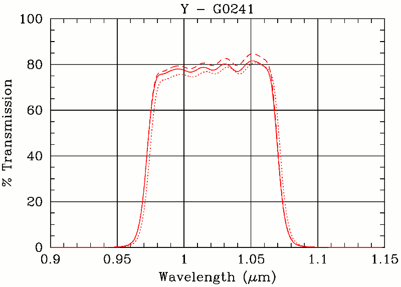 [Y-band transmission curve]
