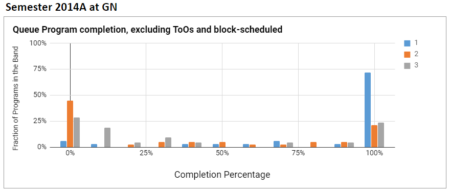 Chart showing completion statistics for Semester 2014A at Gemini North.