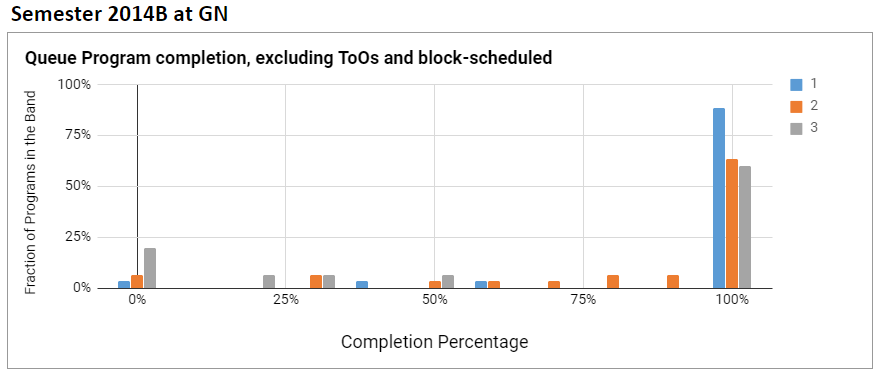 Chart showing completion statistics for Semester 2014B at Gemini North.