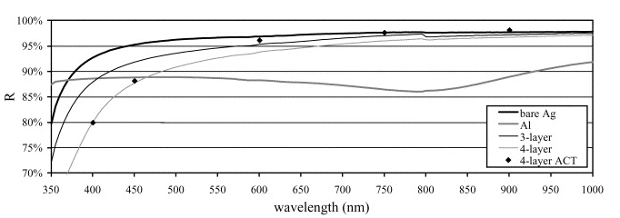 Reflectance plots for coatings of bare aluminum (Al), bare silver (Ag), and silver with various protective layers.