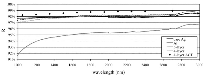 Reflectance plots for coatings of bare aluminum (Al), bare silver (Ag), and silver with various protective layers.