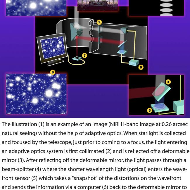 How Adaptive Optics (AO) Works