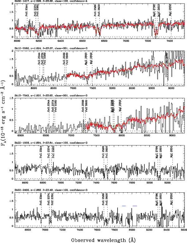 Plot showing representative spectra of galaxies in the GDDS-SA 12 field. The redshift (z) of each spectrum is between 1.599 and 1.968.