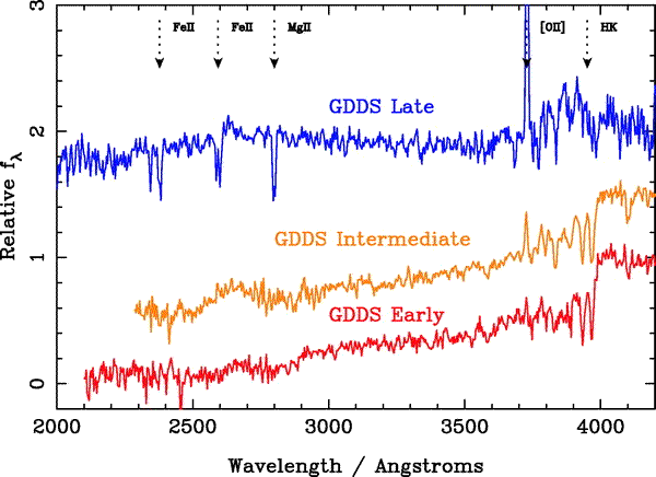 Image showing three example spectral templates used to compare with observed galaxy spectra. The templates cover a redshift range of 0.6 to 2. The ultraviolet portion of the spectra is shown, highlighting some common features.