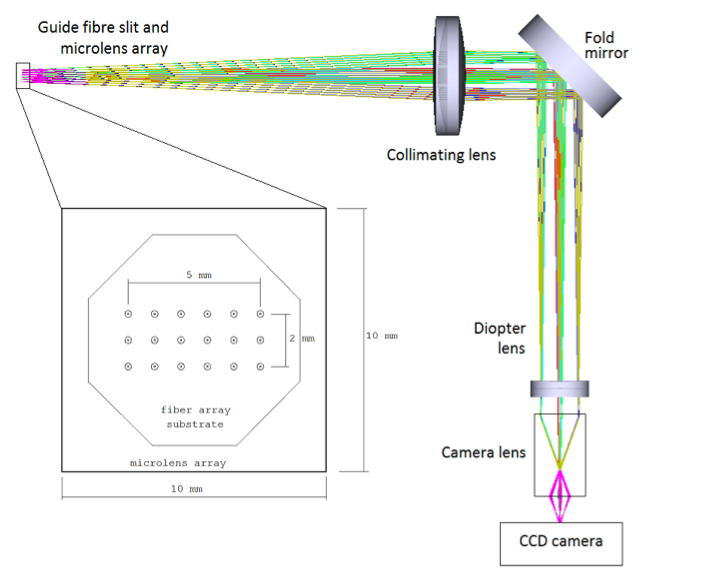 Optical layout of the acquisition and guiding camera