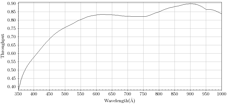 Chart showing the throughput of the cassegrain unit