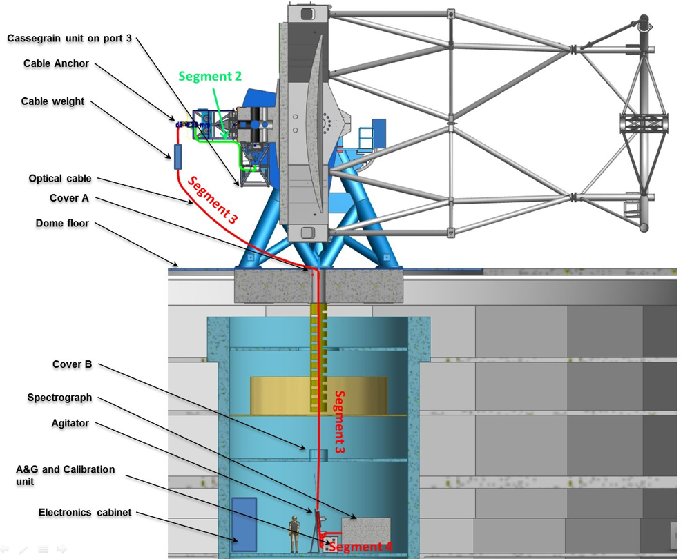 View of the route of the completer GHOST Optical Cable Assembly from the Cassegrain Unit