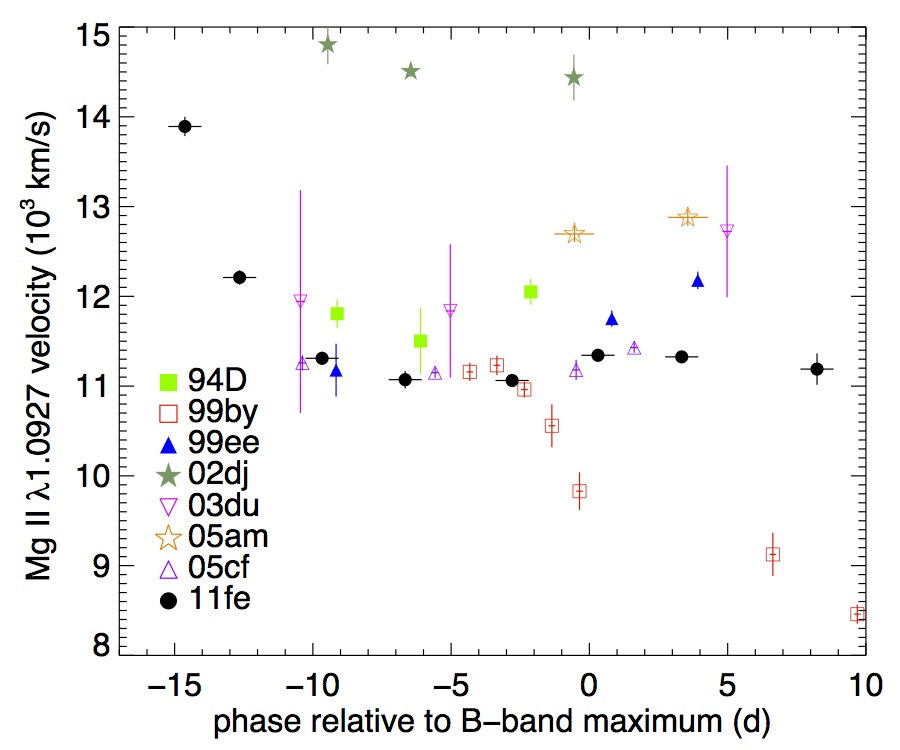 Plot of SN Ia near-infrared magnesium velocity over time.