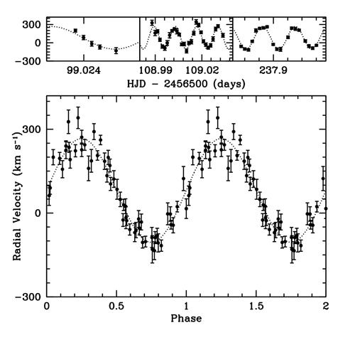 Charts showing the radial velocities of the Balmer lines in WD 0931+444.