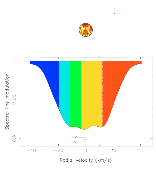 Spectrum of V830 Tau: combined effects of activity (blue), giant planet (green), and both (red) on velocity shift (all scaled up).