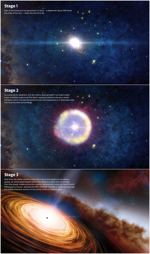Imagen de la historia paso a paso de cómo los astrónomos pueden haber descubierto los antiguos restos químicos de las primeras estrellas que iluminaron el Universo.