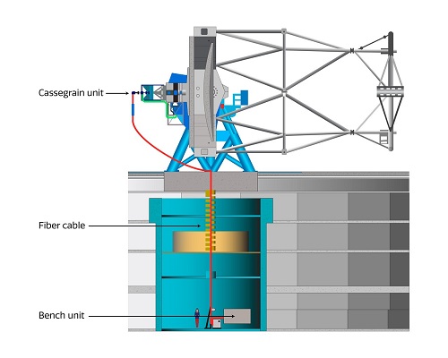 This diagram shows the three components of GHOST as they fit into Gemini South.