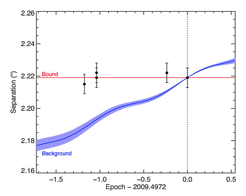Gráficos de movimiento propio de observaciones Gemini de 1RXS J160929.1-210524 que confirman que la estrella y el planeta son un sistema ligado.