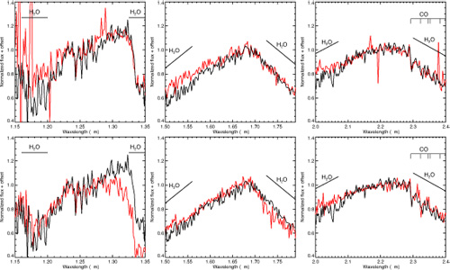 (arriba) Comparación del espectro del planeta (negro) con una enana marrón de flotación libre ligeramente más caliente y masiva en la asociación de Upper Scorpius (rojo, de Lodieu et al. 2008). (abajo) Comparación con un espectro modelo de temperatura 1800 K y baja gravedad superficial (rojo, de los modelos DRIFT PHOENIX, Witte et al. 2009, Helling et al. 2008).
