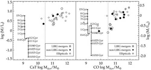 Two panels comparing mass (M) and mass-to-light ratio (M/L) for different types of galaxies. The left panel shows optical data, the right panel shows near-infrared data. LIRGs (Luminous Infrared Galaxies) are shown as open circles and appear distinct between the two panels.