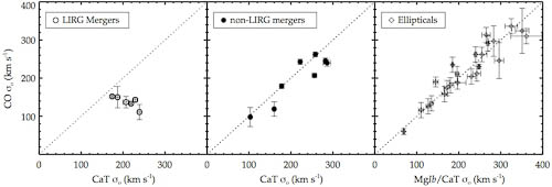 Image with three panels comparing how astronomers measure the motion of gas (CO σ0) and stars (CaT σ0) in merging galaxies. The left panel shows luminous infrared galaxies (LIRGs) where the gas motion is slower than the stars. The middle and right panels show regular galaxies where the two measurements are similar.