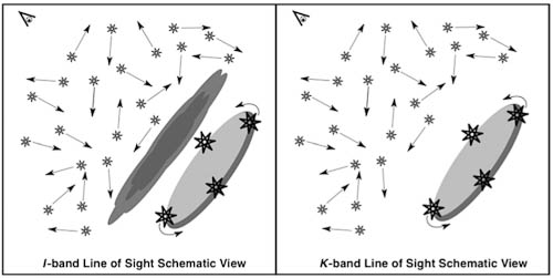 Two panels comparing the center of a galaxy at different wavelengths. The left panel shows an optical image where dust blocks the view of a rotating disk of stars. The right panel shows a near-infrared image where the dust is less obscuring, revealing the disk.