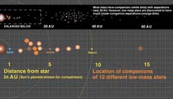 Companion Distances