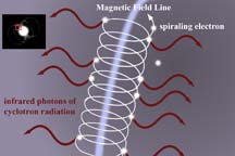 Diagram of the process by which cyclotron radiation is produced.