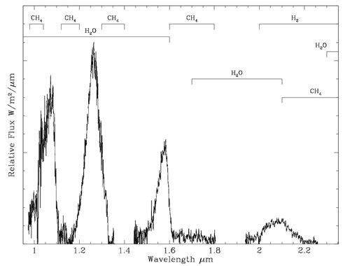 J0034 brown dwarf spectrum (Gemini South GNIRS). Broad absorption features indicate UKIDSS Y, J, H & K bands.