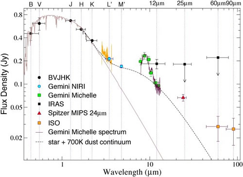 Chart showing Spectral energy distribution of the dusty 100 million year old solar-type star HD 23514 in the Pleiades star cluster.