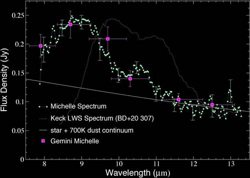 Chart showing the MICHELLE mid-infrared spectrum of HD 23514 obtained on the Gemini North telescope. 