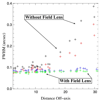 Chart of Radial and tangential full-width-half-maximum versus off-axis distance based on H band images shown in Figure 1.