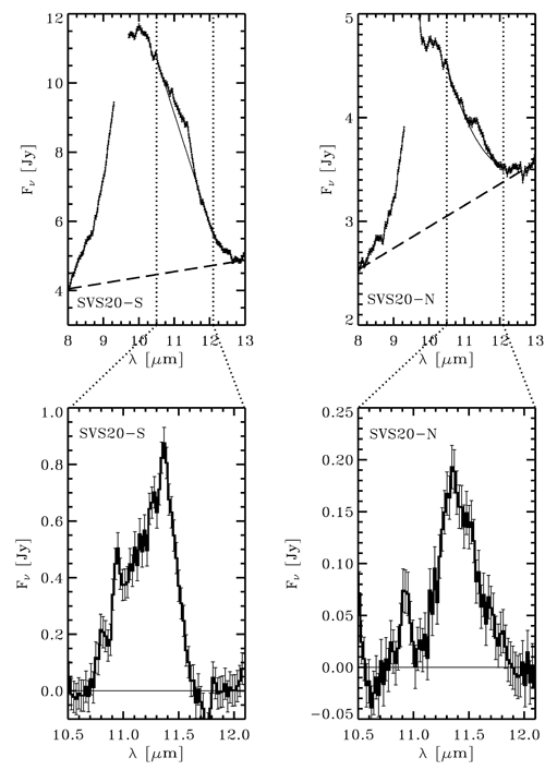 Top: T-ReCS mid-infrared spectra of SVS20-S and SVS20-N after removing extinction model. Dashed lines show continuum. Bottom: Spectra between 10.5 to 12.1 microns after subtracting local continuum. Mainly olivine with peaks around 11.3 and 10.9 microns. 11.3 micron peak might be fosterite, 10.9 micron peak might be enstatite, both types of crystalline silicates.