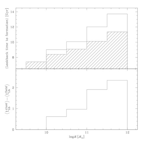 This plot compares the average formation times of galaxies in two locations: field (hatched) and galaxy clusters (open circles). The bottom panel shows the difference in formation times between these two environments.