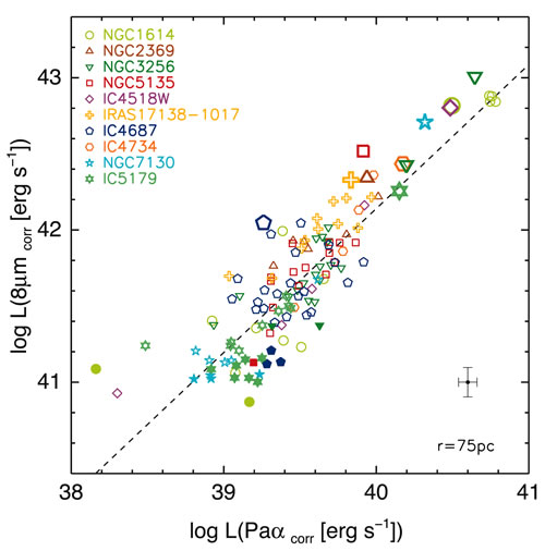 This figure shows a relationship between the brightness of a specific hydrogen line (Paschen-alpha) and the brightness at a wavelength of 8 microns in star-forming regions within Luminous Infrared Galaxies (LIRGs).