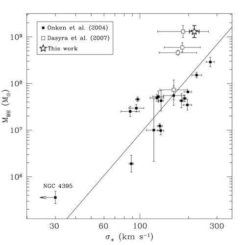 Chart showing the MBH - σ* relationship for AGNs.