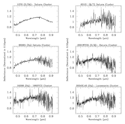 GMOS spectra of the targets.