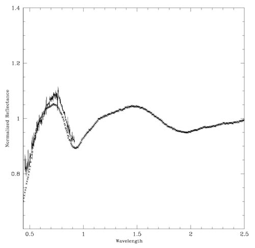 GMOS spectrum (black line) plotted with the laboratory spectrum of an ordinary chondrite (OC) meteoroid named ‘Fayetteville’.