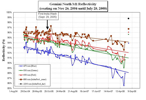 Plot of current Gemini North telescope's primary mirror reflectivity since last coating in 2004.