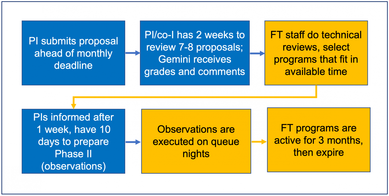 Monthly Grade Overviews