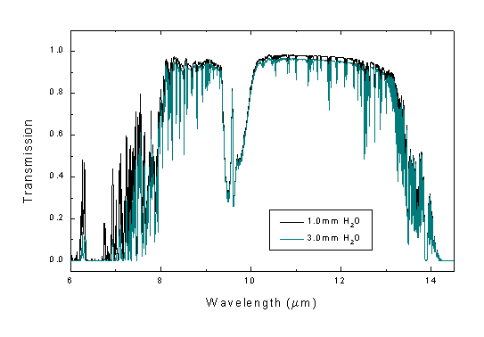 10um transmission