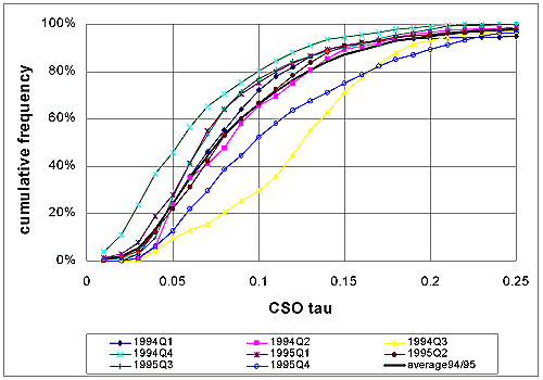 [cum freq histogram]