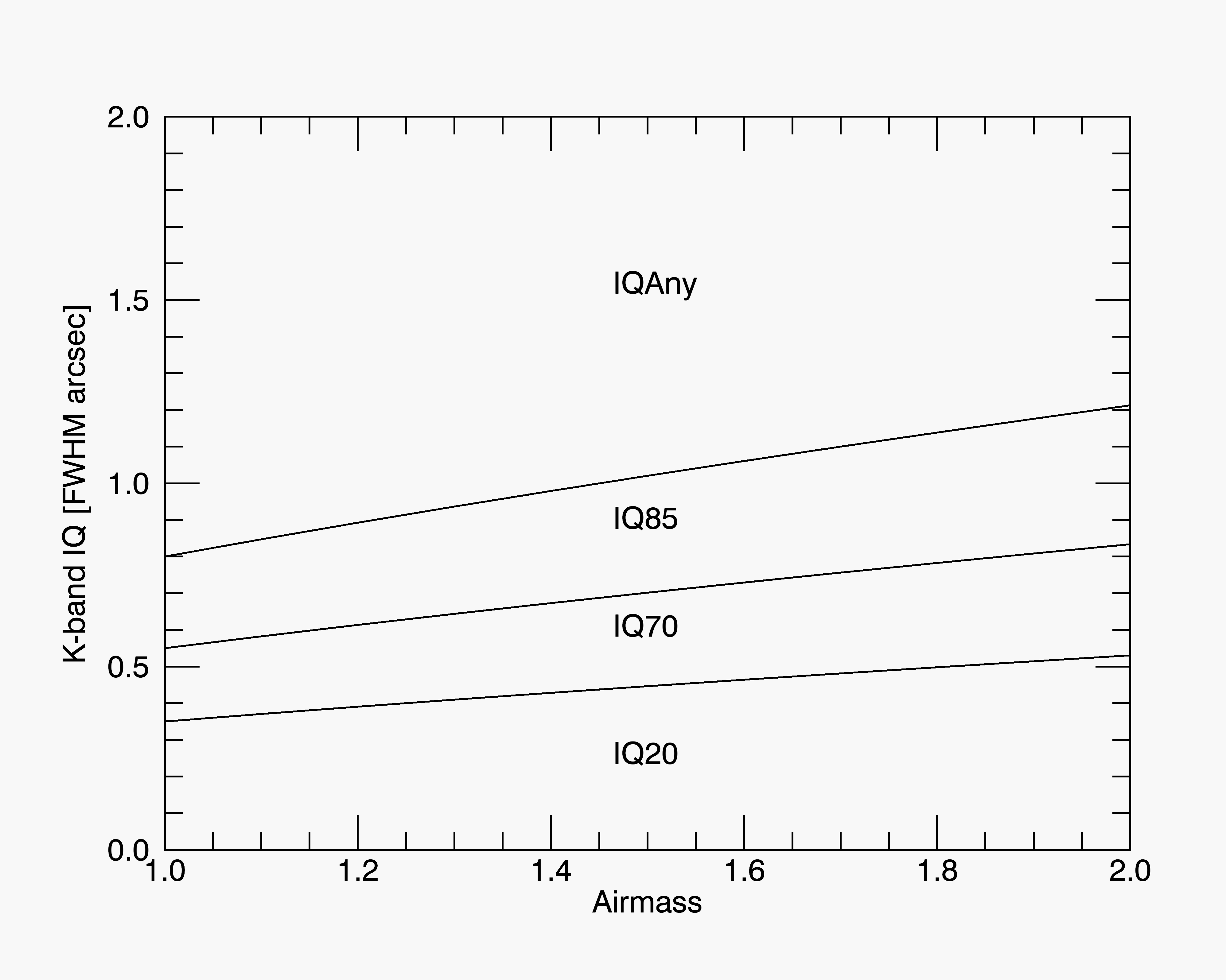 IQ vs airmass K band