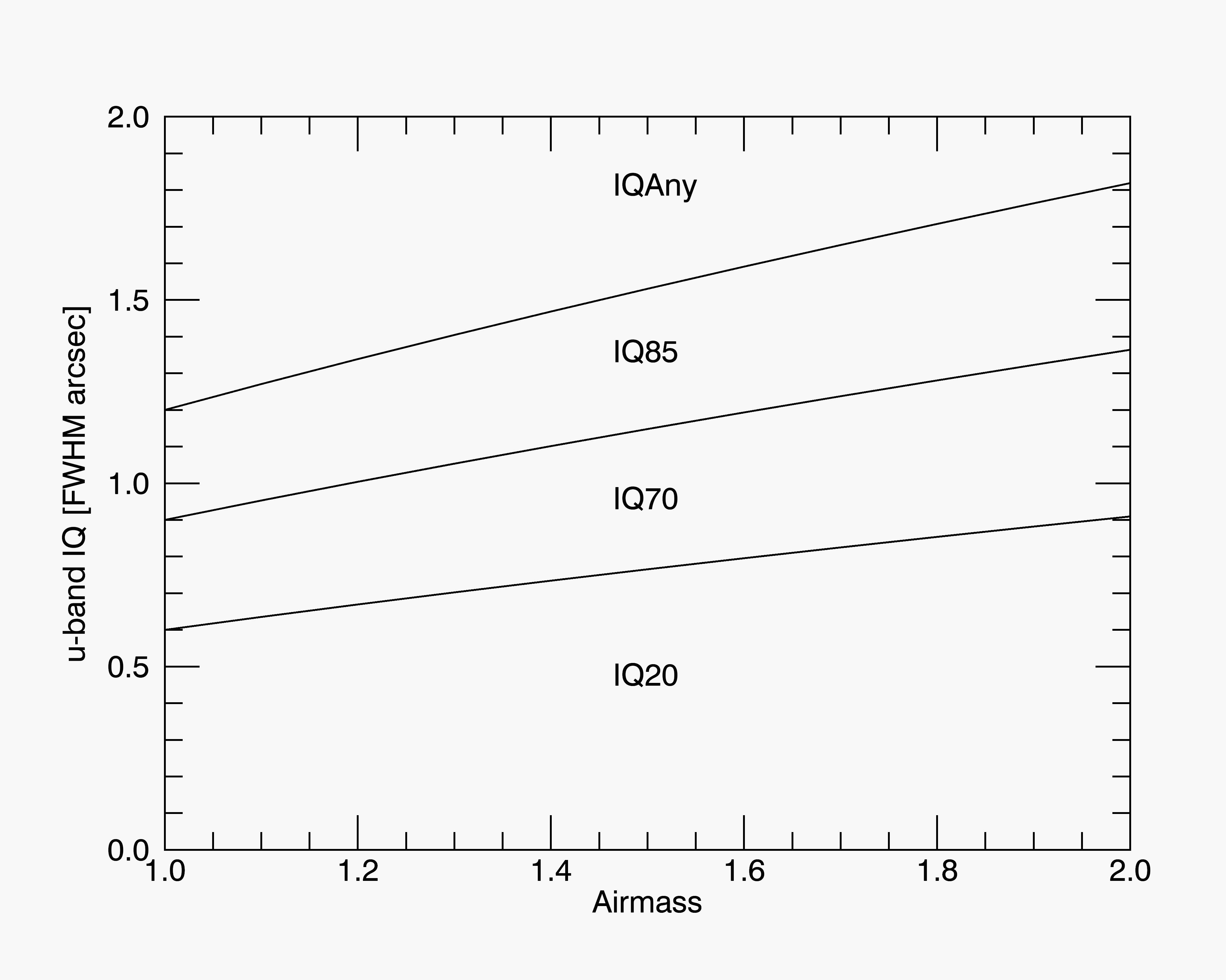 IQ vs airmass - u band