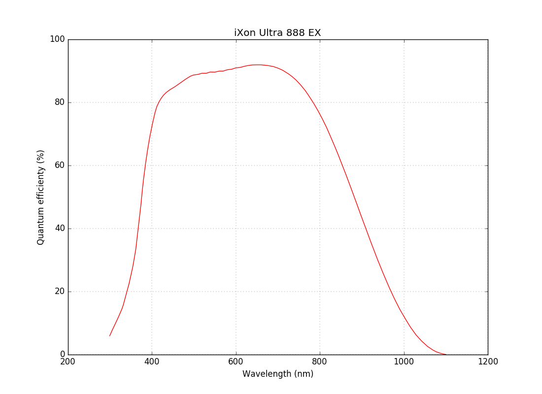 Transmission curves