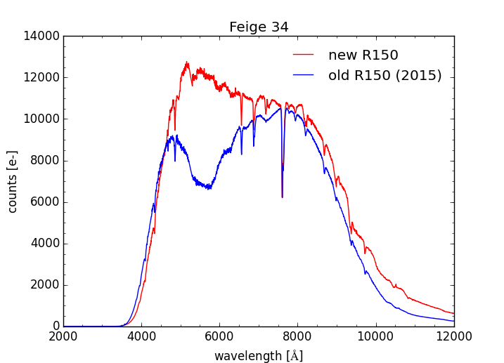 Comparison of Feige 34 spectra with the old and new R150 grating
