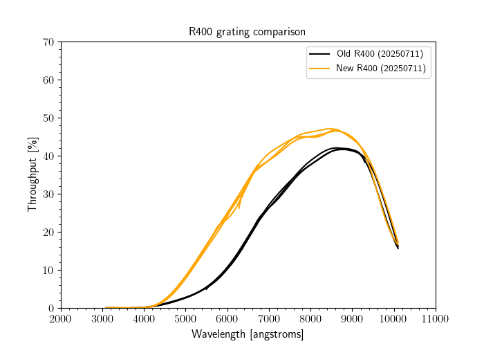 Throughput comparison of the old and new GMOS-N R400 gratings