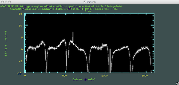 Line cut through GMOS-S Hamamatsu bias image