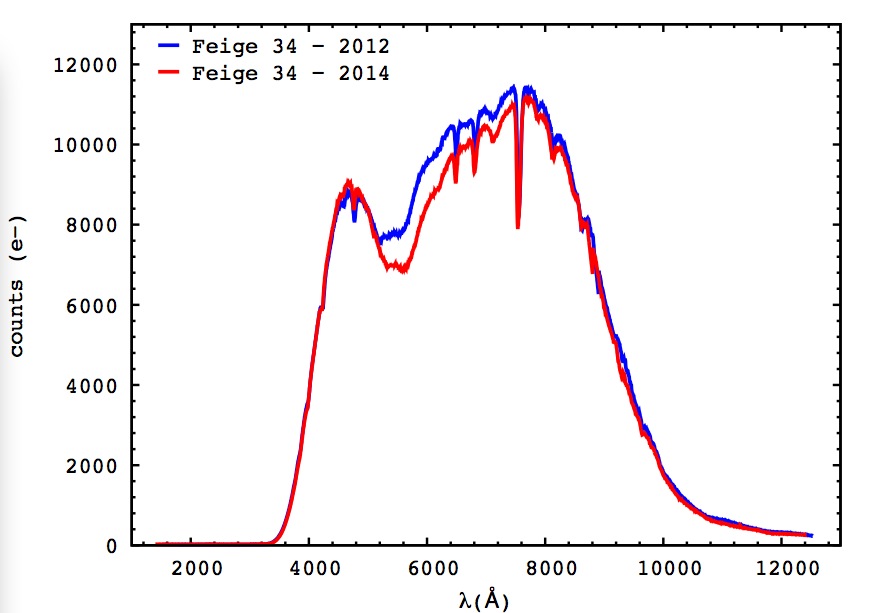 Chart showing a compartison of R-150 spectra for Feige 34 in 2012 and 2014