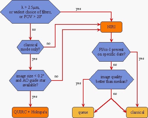 [imager guideline flowchart]