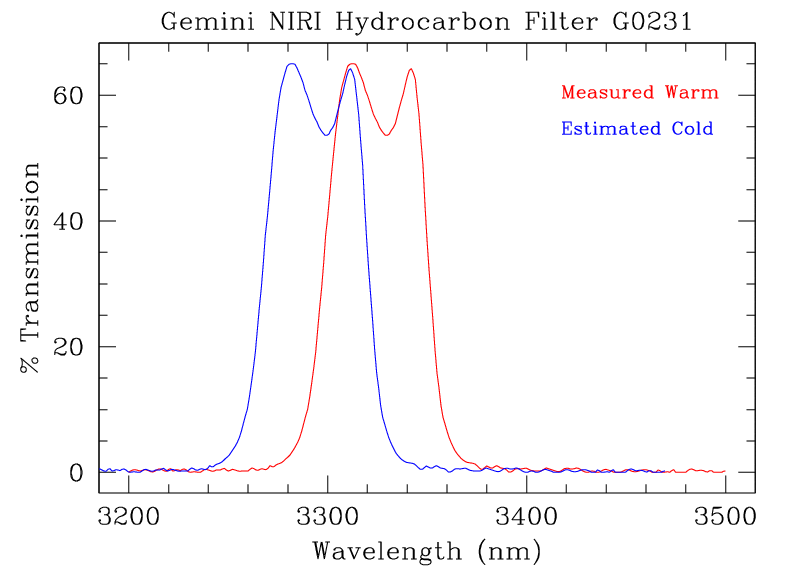 [Hydrocarbon transmission curve]