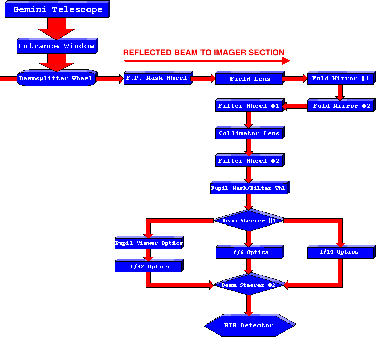 OPTICAL FLOWCHART - NIRI SCIENCE PATH