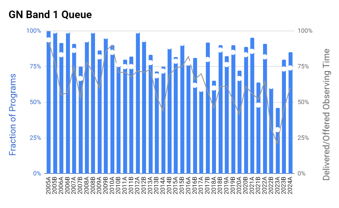 Chart showing completion statistics for Gemini North Band 1 Queue