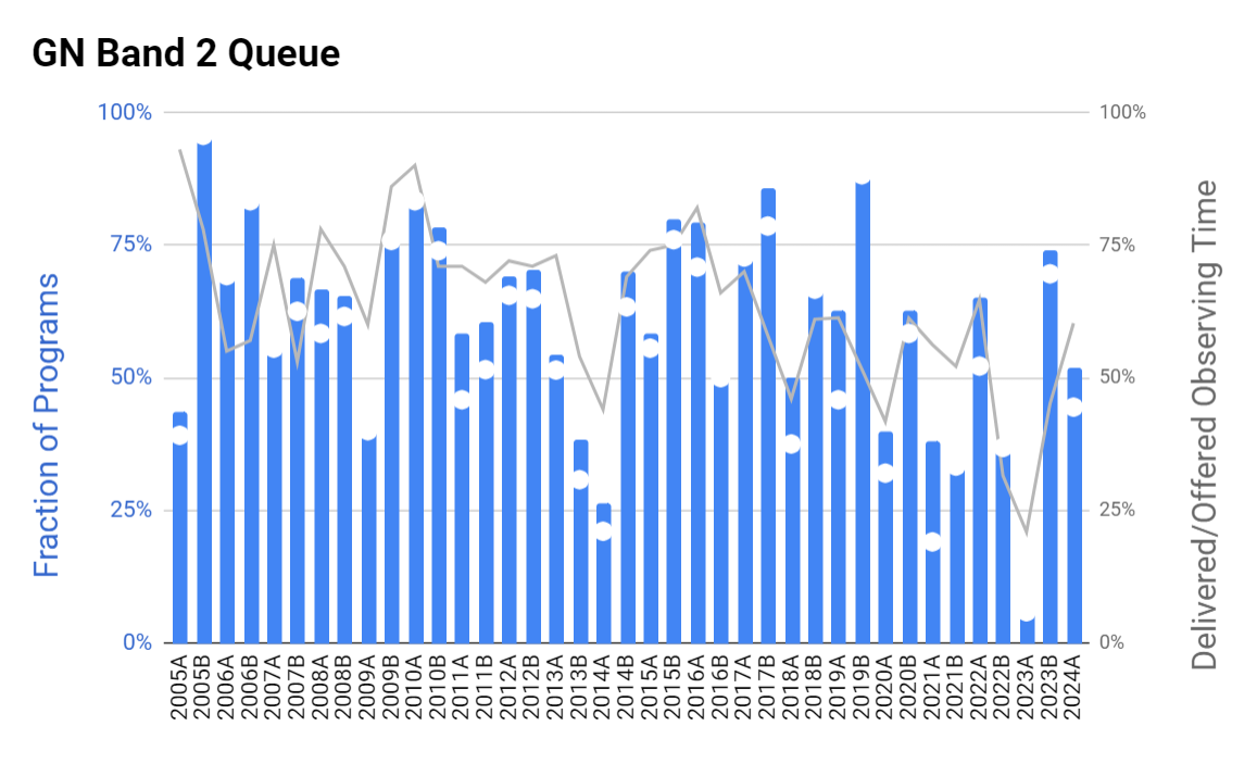 Chart showing completion statistics for Gemini North Band 2 Queue