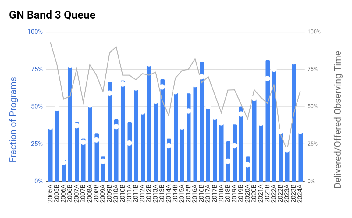 Chart showing completion statistics for Gemini North Band 3 Queue